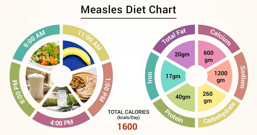Vertigo Diet Chart