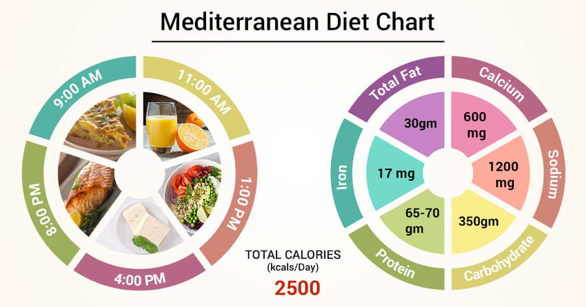mediterranean diet fatty acid intake