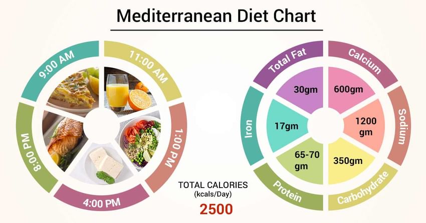 Mediterranean Diet Chart