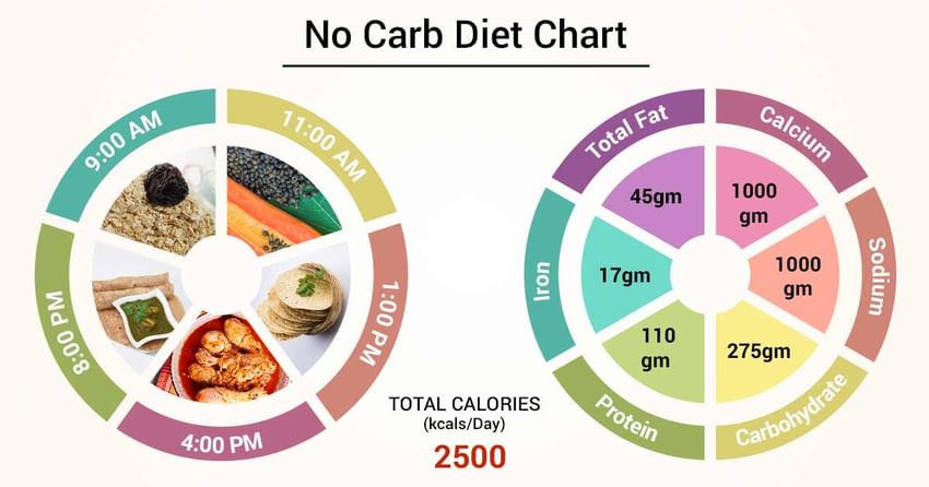 No Carb Diet Chart