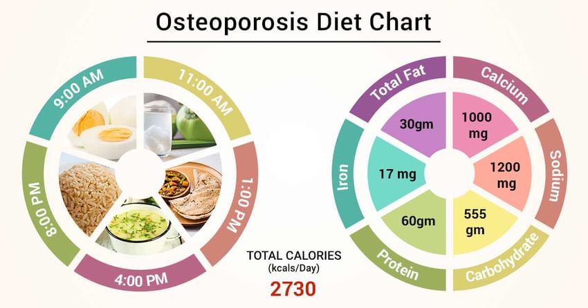 Diet Chart For Osteoporosis Patient Osteoporosis Diet Chart Lybrate