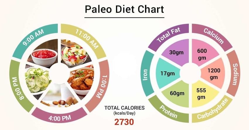 Paleo Diet Chart