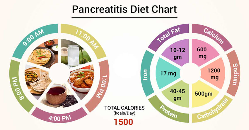 Diet Chart For Pancreatitis Patient, Pancreatitis Diet chart | Lybrate.