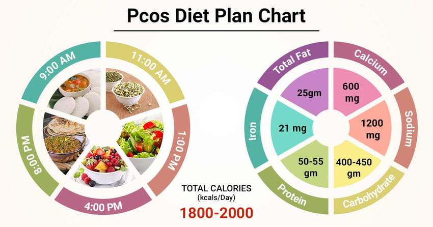 Pcos Diet Chart For Weight Loss