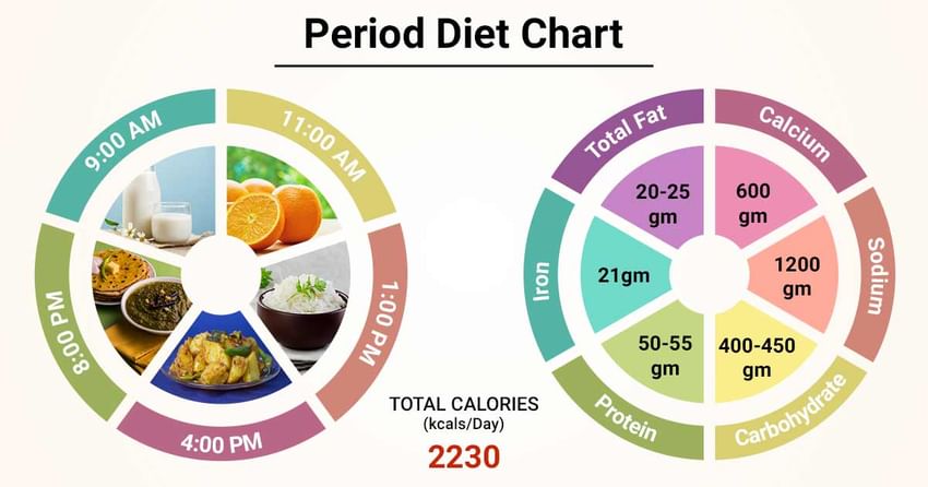 Periods Diet Chart