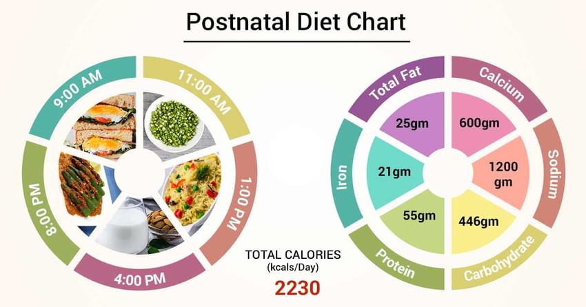 Postnatal Diet Chart