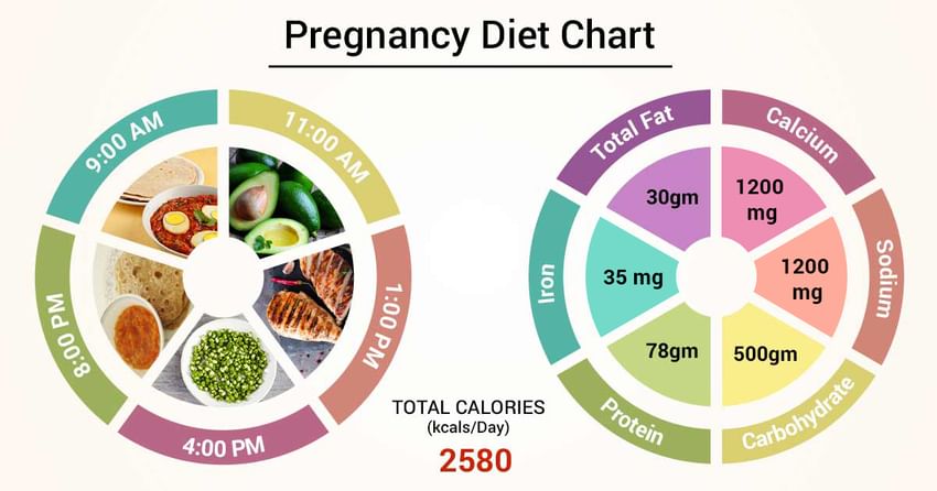 Healthful aide for weight control in pregnancy