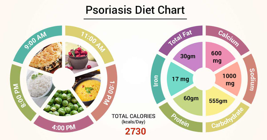 psoriasis protein intake