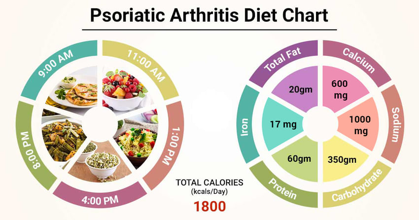 Diet of Psoriasis and Psoriatic Arthritis - A Review Study