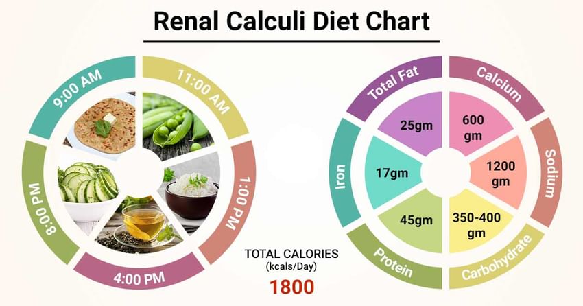 Renal Calculi Diet Chart
