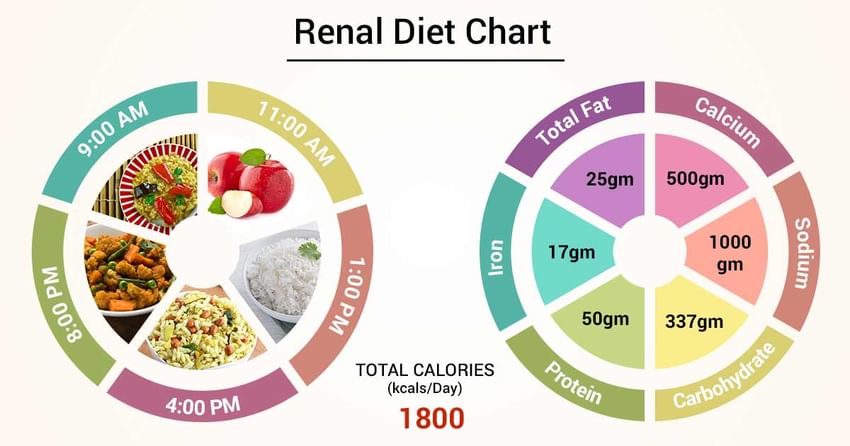 Chronic Kidney Disease Food Chart