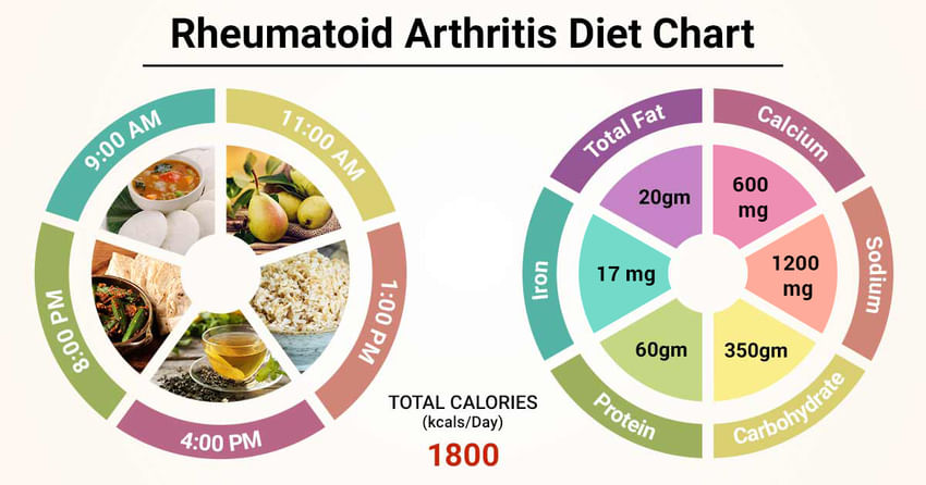 rheumatoid arthritis diet plan közös előkészítő lista