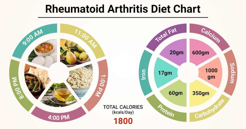 Rheumatoid Arthritis Food Chart