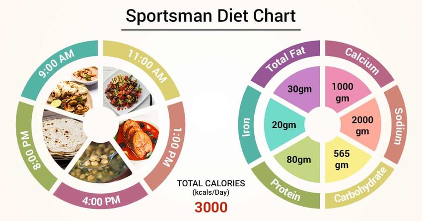 Diet Chart Of Sportsman