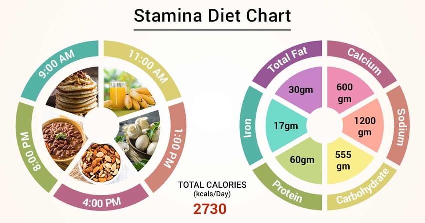Diet Chart For Stamina