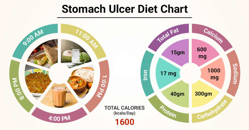 Diet Chart For stomach ulcer Patient, Stomach Ulcer Diet chart | Lybrate.
