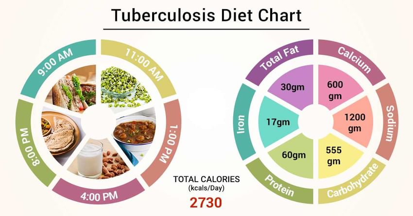 Diet Chart For Tuberculosis Patient
