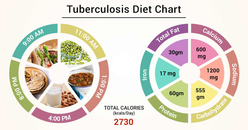 Diet Chart For Tuberculosis Patient