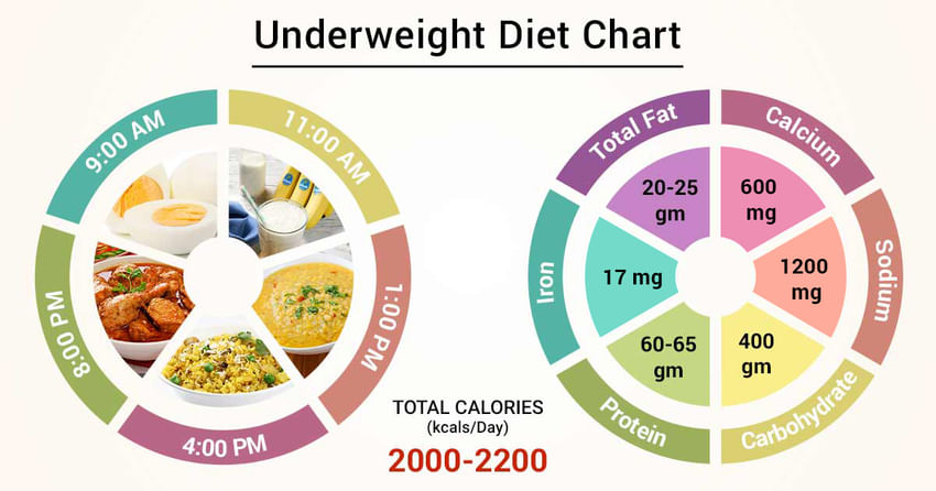Diet Chart For Underweight Patient Diet For Underweight Chart Lybrate