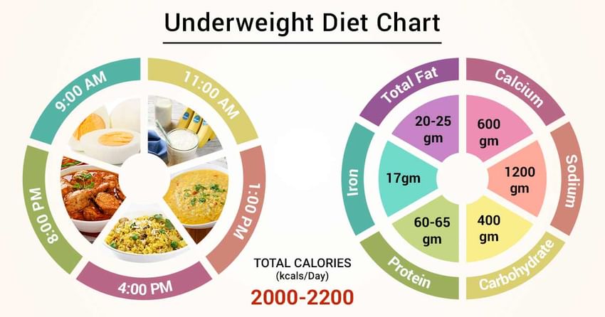 Diet Chart For underweight Patient, Diet For Underweight ...