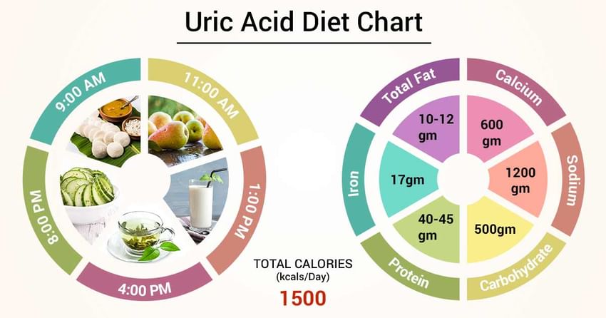 Diet Chart For Uric Acid Patient, Uric Acid Diet chart ...