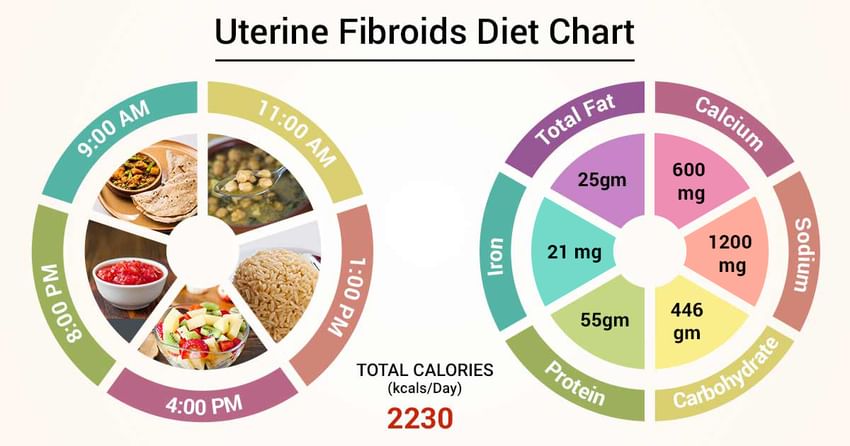 Fibroid Size Chart Fruit