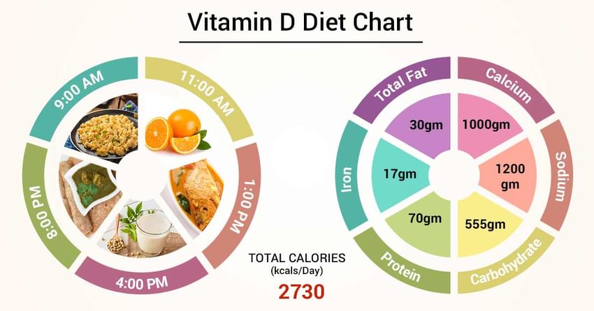 Diet Chart For vitamin d Patient, Vitamin D Diet chart ...