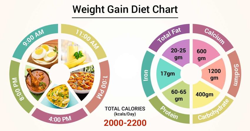 Diet Chart For Weight Gain Patient, Weight Gain Diet chart ...