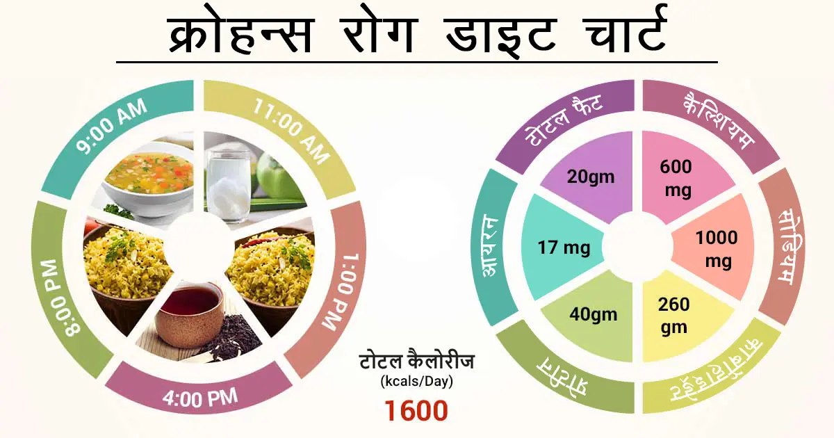 क्या होता है क्रोहन्स रोग? | What is Crohn’s disease?