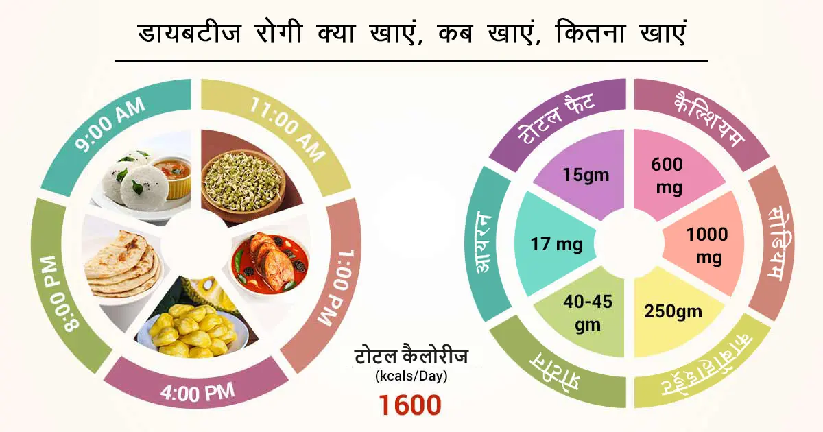 डायबटीज रोगियों की कैसी हो डायट