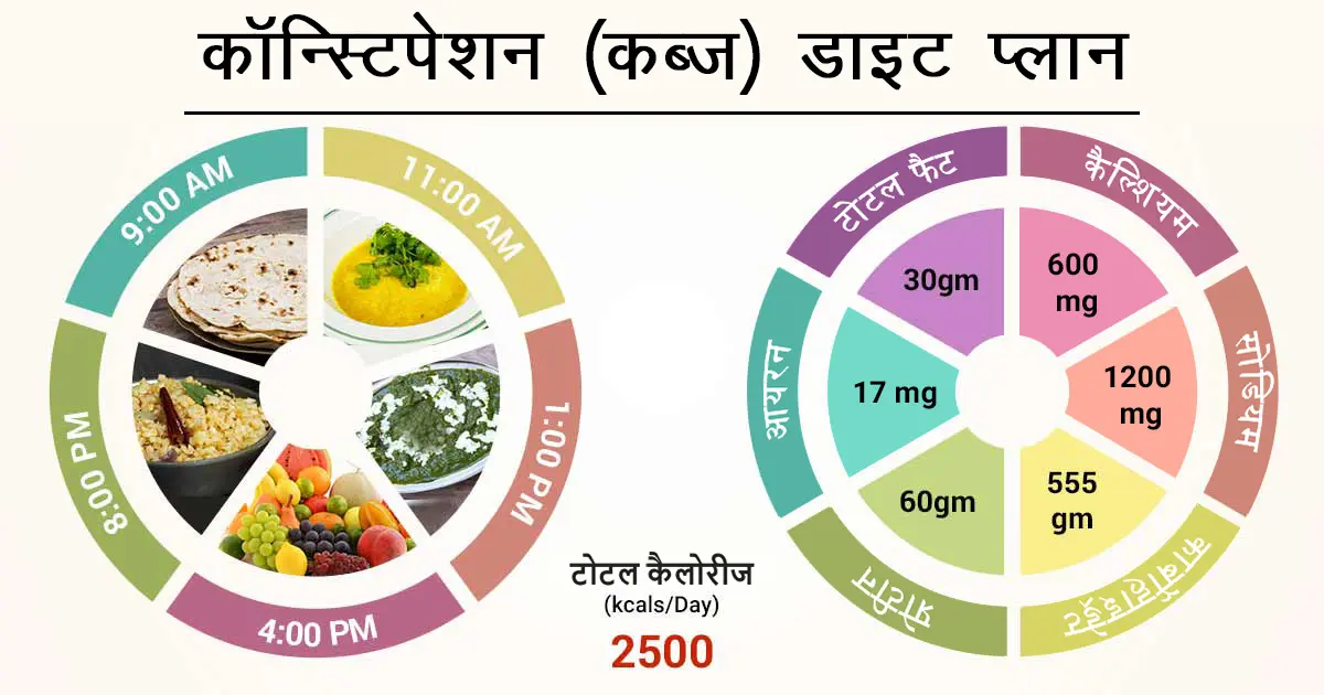 क्या होता है कब्ज़ ? | What is Constipation?