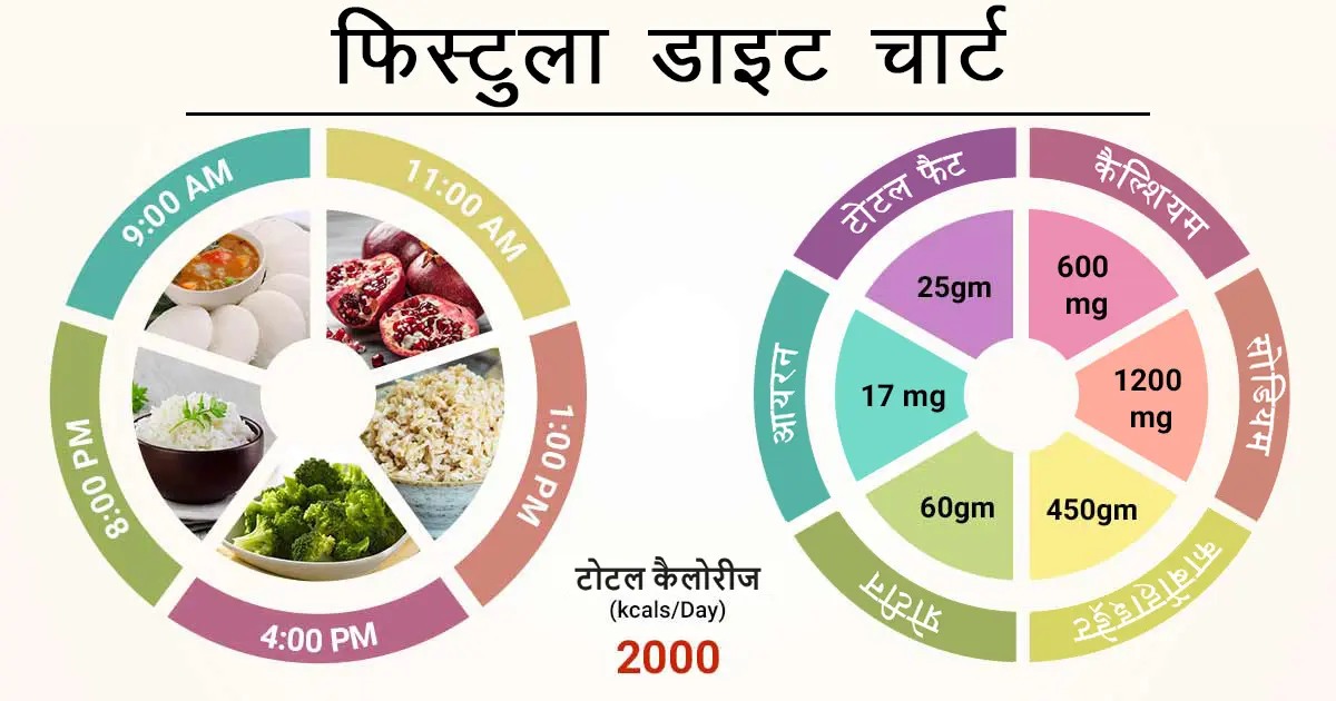 क्या होता है फिस्टुला? | What is fistula? 