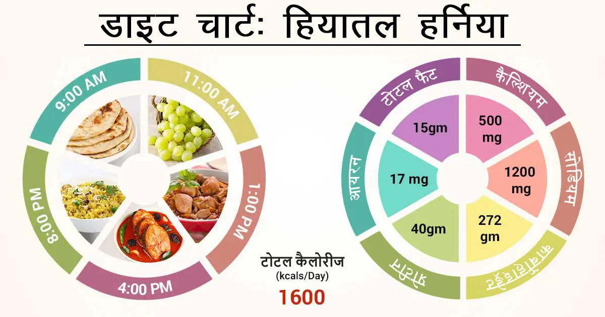 क्या होती है हियातल हर्निया? | What is hiatal-hernia? 