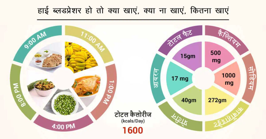 Diet Chart- Jab Blood Pressure ho high to kya khayein, kitna khayein aur kya na khayien-in Hindi | डायट चार्ट- जब ब्लडप्रेशर हो हाई तो क्या खाएं कितना खाएं, क्या ना खाएं