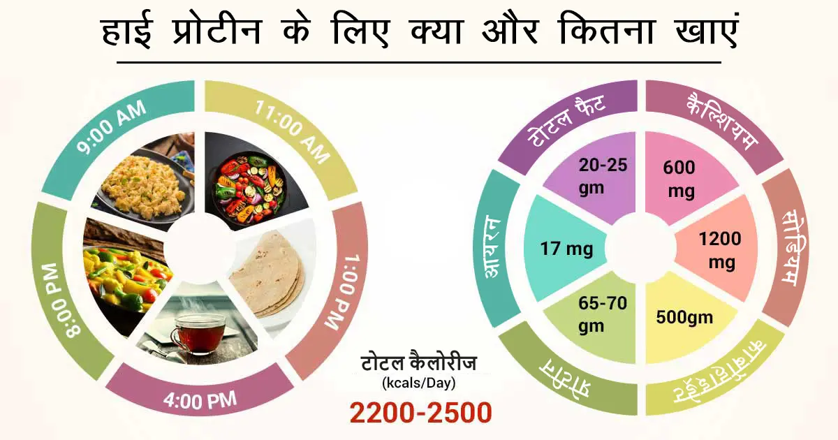 क्यों होती है प्रोटीन की जरुरत | Why protein is needed-in Hindi
