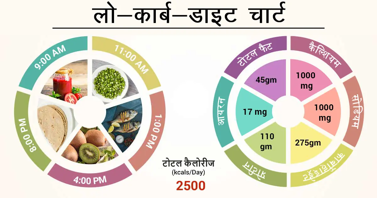 क्या होती है लो-कार्ब डाइट? | What is low carb diet? 