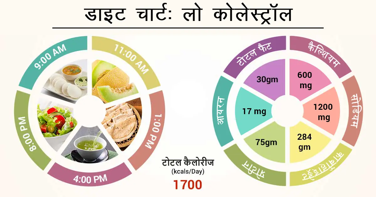 क्यों जरुरी है लो कोलेस्ट्रॉल? | Why is low cholesterol is essential?   