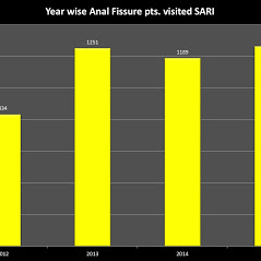 Sushruta Ano Rectal Institute (Piles & Fistula treatment) Image 18