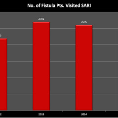 Sushruta Ano Rectal Institute (Piles & Fistula treatment) Image 15